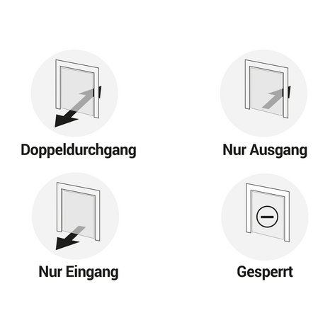 Katzenklappe: Doppeldurchgang, nur Eingang, nur Ausgang oder gesperrt